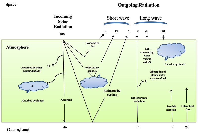 balance-in-atmosphere